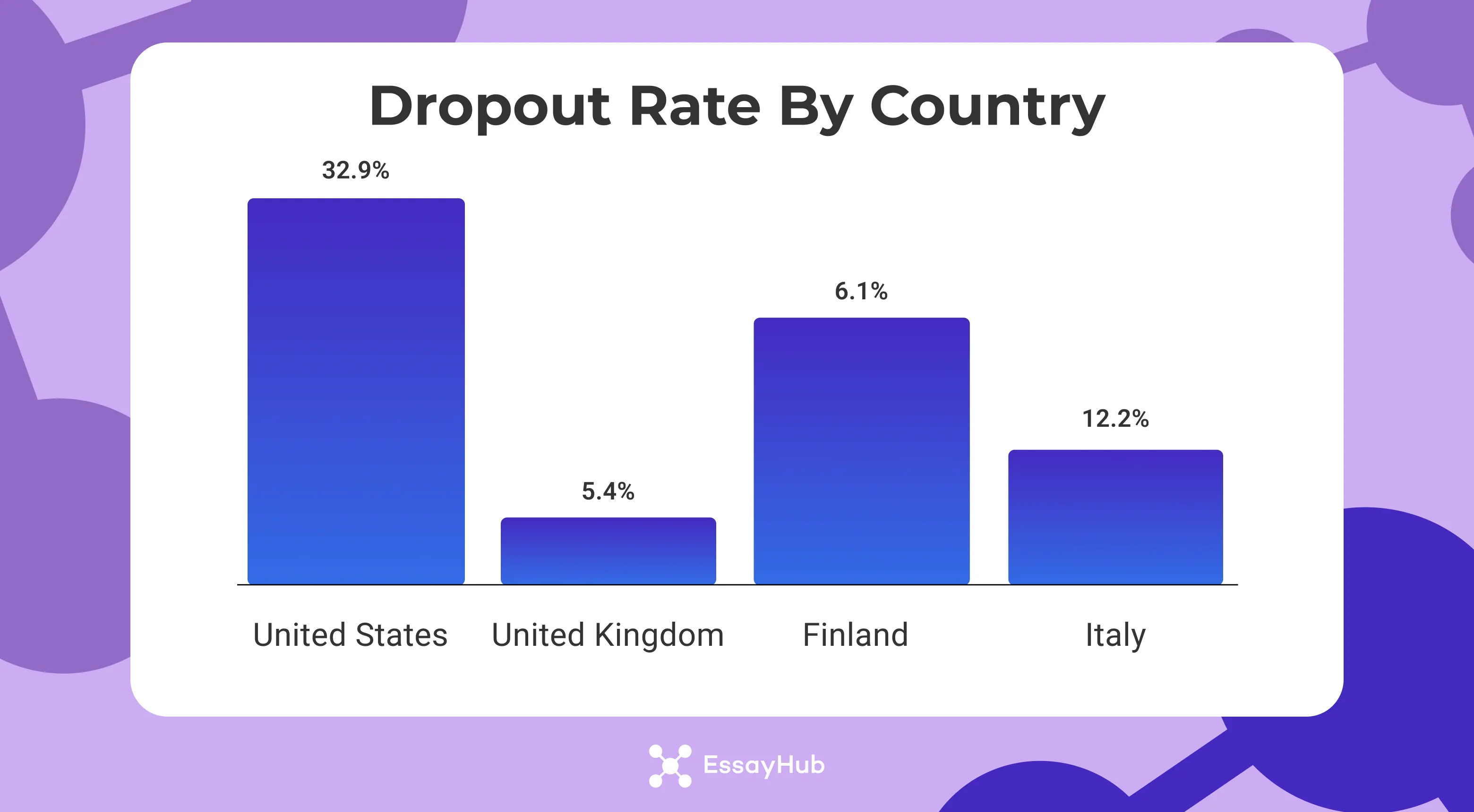 dropout rate by country